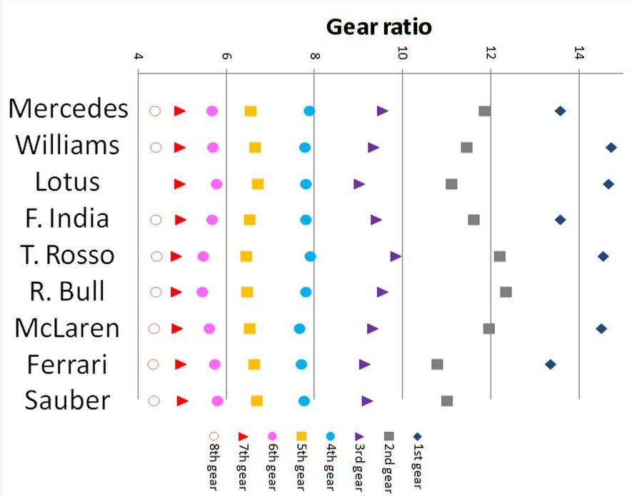 2015 gear ratios graph